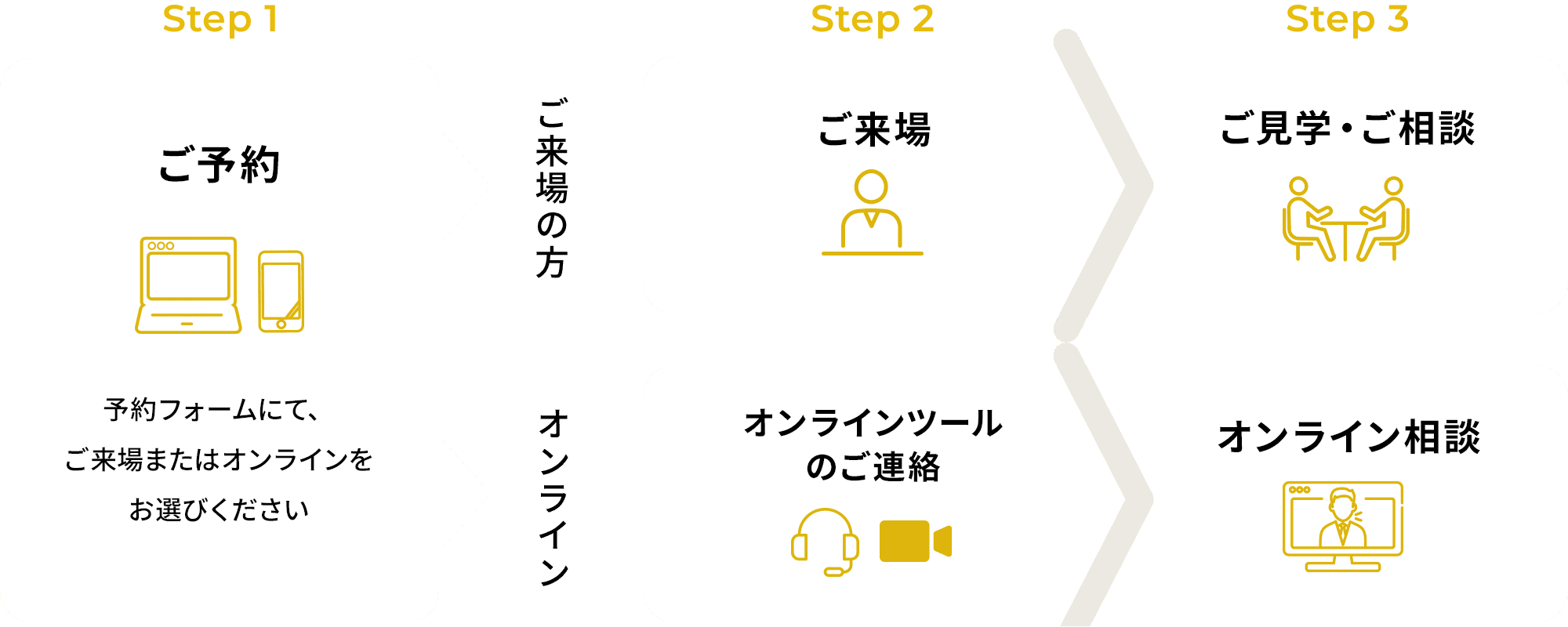 来場予約までの流れ